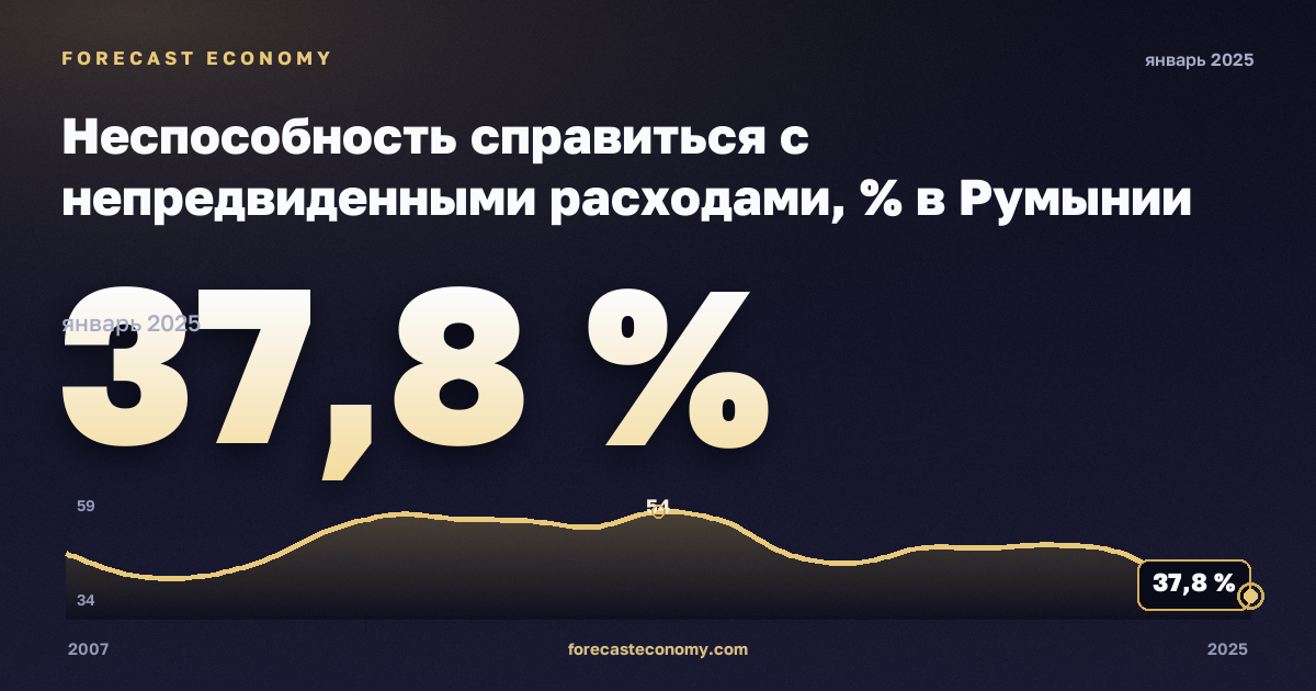 Inability to face unexpected financial expenses in Romania: dynamics chart 2007–2025, latest value 37.8 %, source Eurostat