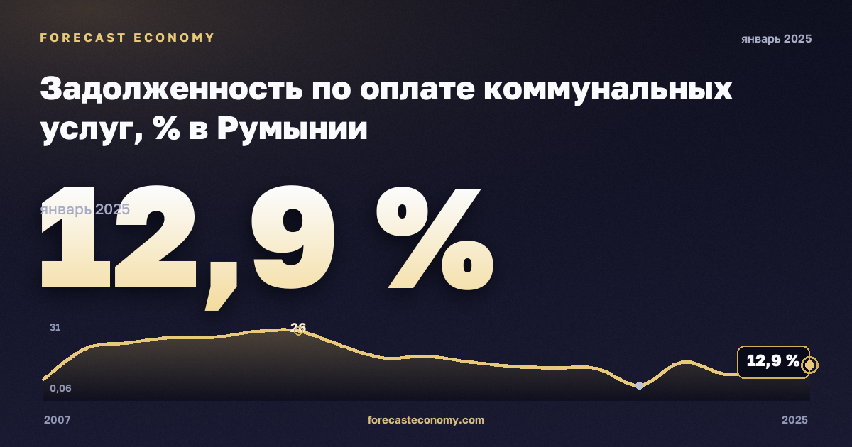 Задолженность по оплате коммунальных услуг, % в Румынии: график динамики 2007–2025, последнее значение 12,9 %, источник Евростат