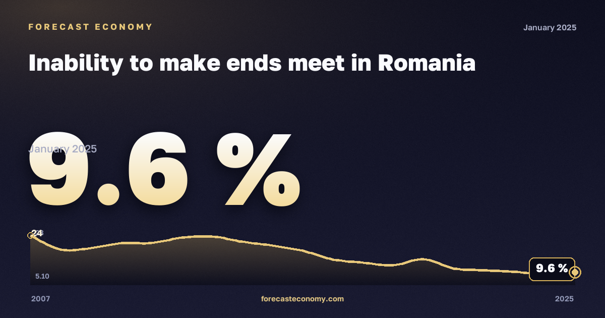 Inability to make ends meet in Romania: dynamics chart 2007–2025, latest value 9.6 %, source Eurostat