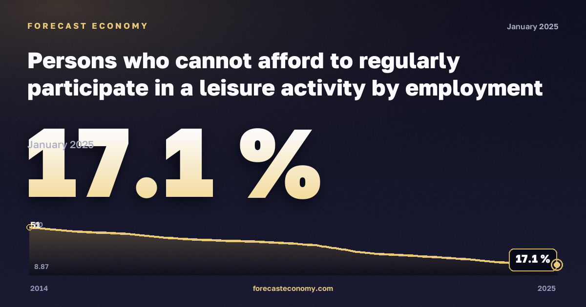 Persons who cannot afford to regularly participate in a leisure activity by employment status and income quintile in Romania: dynamics chart 2014–2025, latest value 17.1 %, source Eurostat