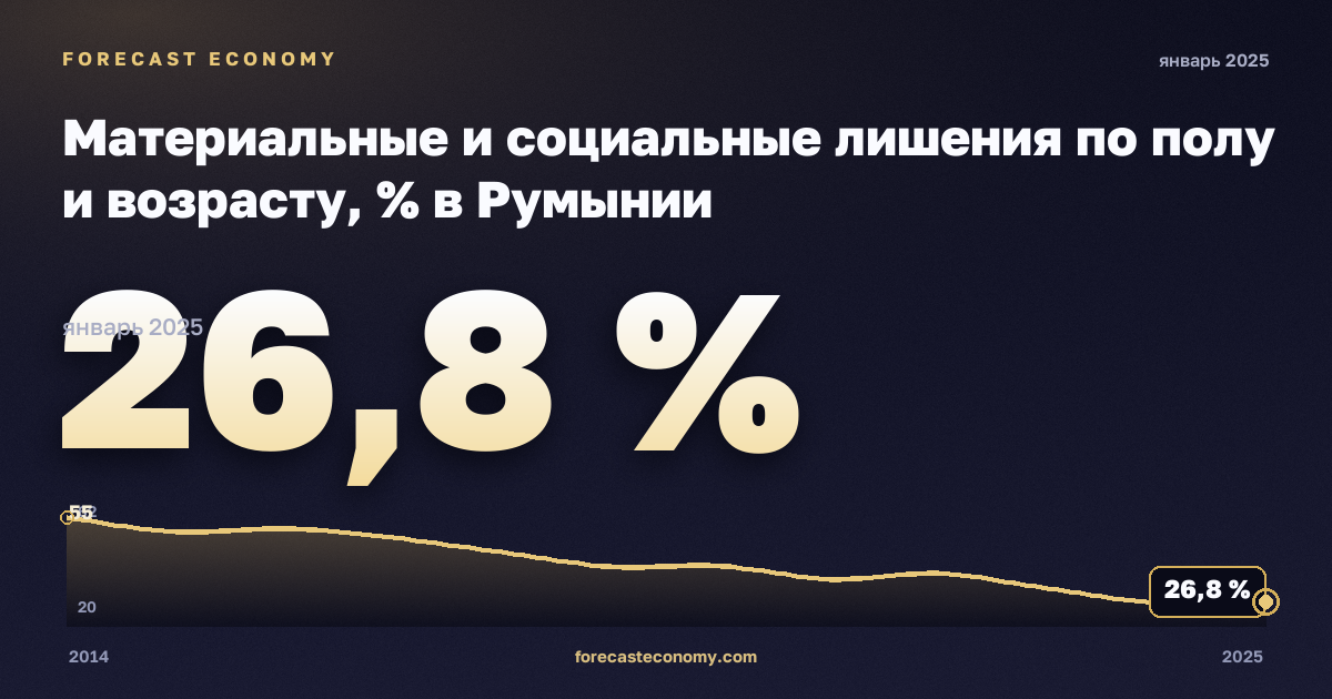 Материальные и социальные лишения по полу и возрасту, % в Румынии: график динамики 2014–2025, последнее значение 26,8 %, источник Евростат