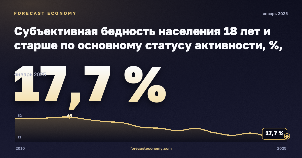 Subjective poverty by most frequent activity status (population aged 18 and over) in Romania: dynamics chart 2010–2025, latest value 17.7 %, source Eurostat