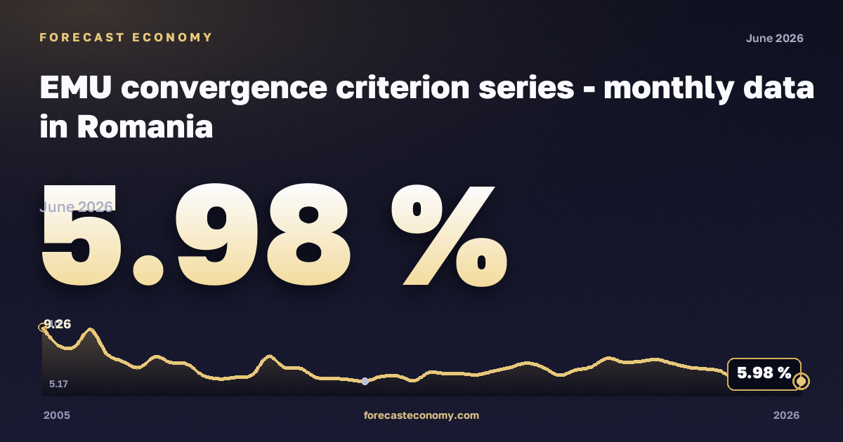Доходность облигаций по критерию конвергенции, % в Румынии: график динамики 2005–2026, последнее значение 5,98 %, источник Евростат