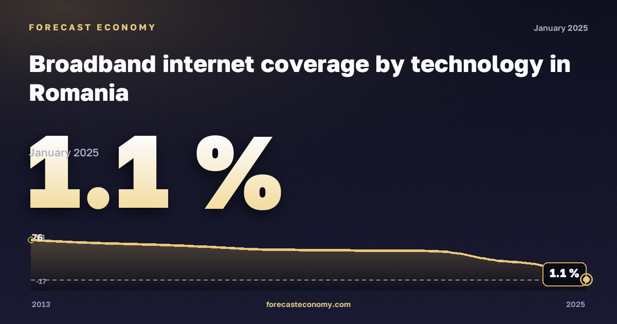 Broadband internet coverage by technology in Romania: dynamics chart 2013–2025, latest value 1.1 %, source Eurostat