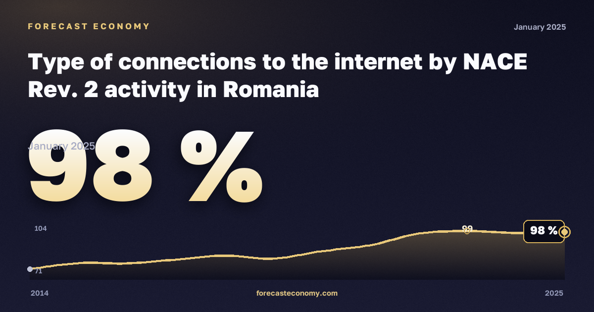 Type of connections to the internet: manufacturing in Romania: dynamics chart 2014–2025, latest value 98 %, source Eurostat