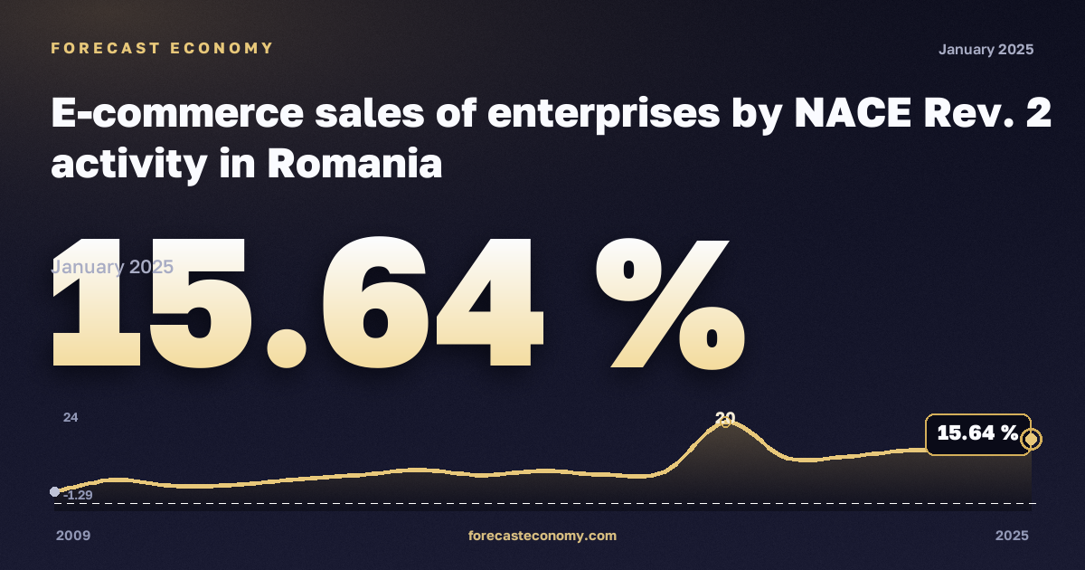 E-commerce sales of enterprises: manufacturing in Romania: dynamics chart 2009–2025, latest value 15.64 %, source Eurostat