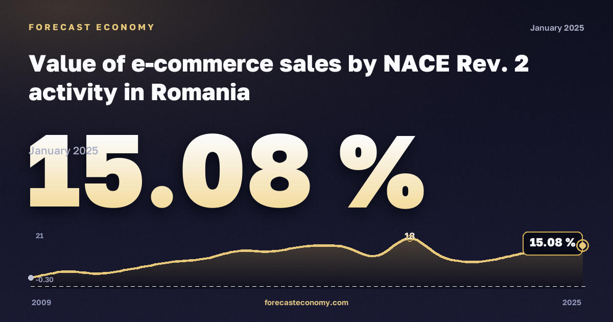 Объём продаж электронной торговли по видам экономической деятельности, %, обрабатывающая промышленность в Румынии: график динамики 2009–2025, последнее значение 15,08 %, источник Евростат