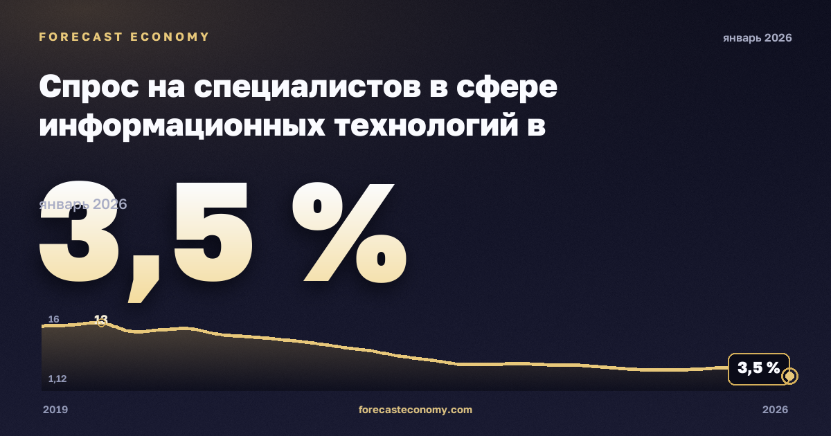 Спрос на специалистов в сфере информационных технологий в онлайн-вакансиях по регионам, % в Румынии: график динамики 2019–2026, последнее значение 3,5 %, источник Евростат
