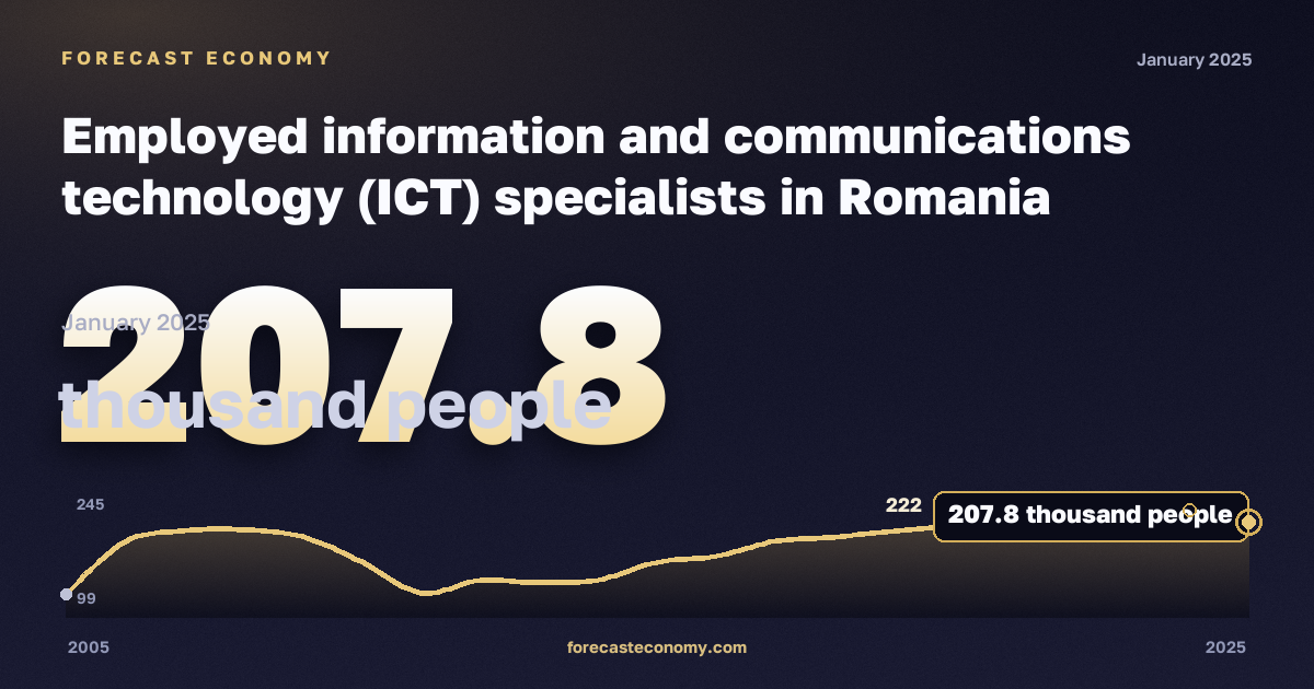 Занятые специалисты в сфере информационных и коммуникационных технологий, тысяч человек в Румынии: график динамики 2005–2025, последнее значение 207,8 тысяч человек, источник Евростат
