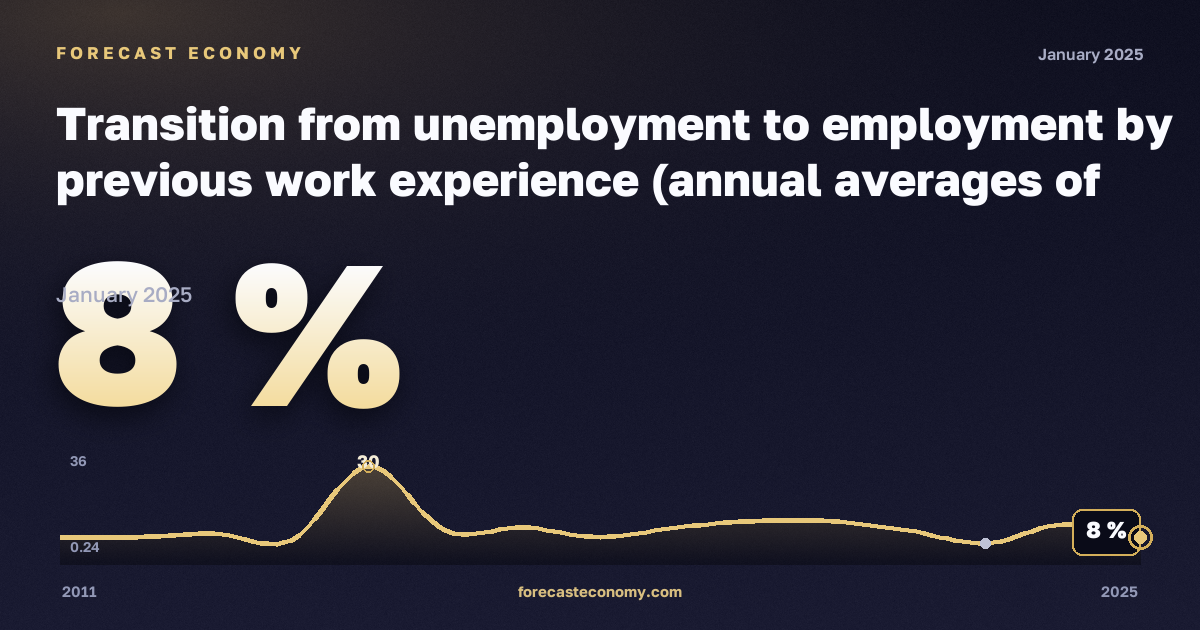 Transition from unemployment to employment by previous work experience (annual averages of quarterly transitions, estimated probabilities) - experimental statistics in Romania: dynamics chart 2011–2025, latest value 8 %, source Eurostat