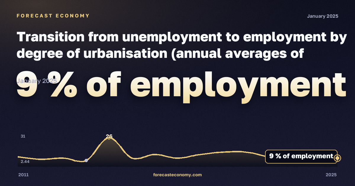 Transition from unemployment to employment by degree of urbanisation (annual averages of quarterly transitions, estimated probabilities) - experimental statistics in Romania: dynamics chart 2011–2025, latest value 9 % занятости, source Eurostat
