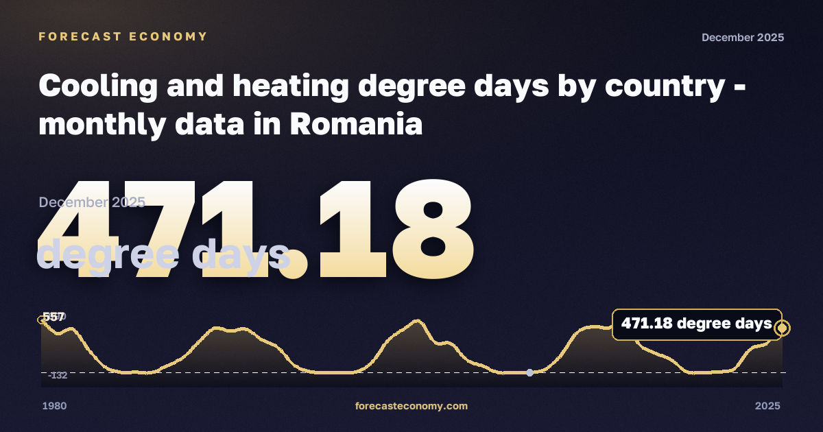 Cooling and heating degree days by country in Romania: dynamics chart 1980–2025, latest value 471.18 градусо-сутки, source Eurostat