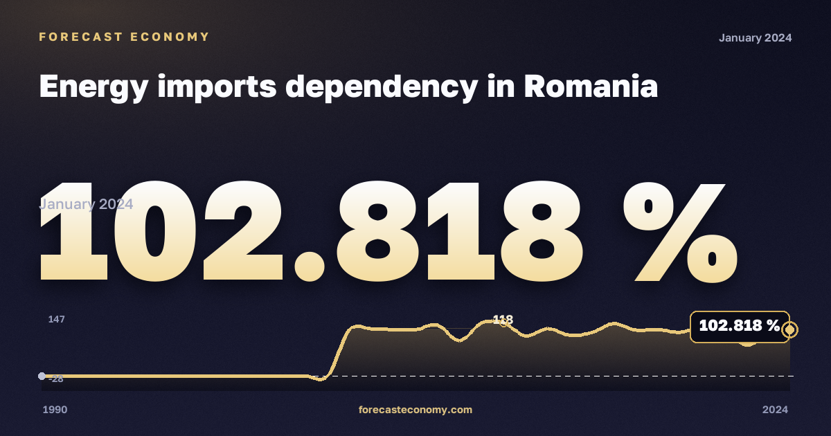 Зависимость от импорта энергоресурсов, %, антрацит в Румынии: график динамики 1990–2024, последнее значение 102,818 %, источник Евростат