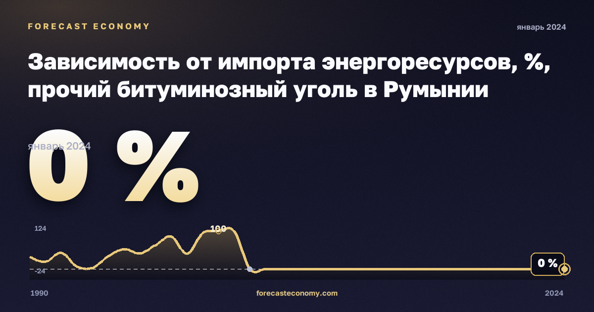 Energy imports dependency in Romania: dynamics chart 1990–2024, latest value 0 %, source Eurostat