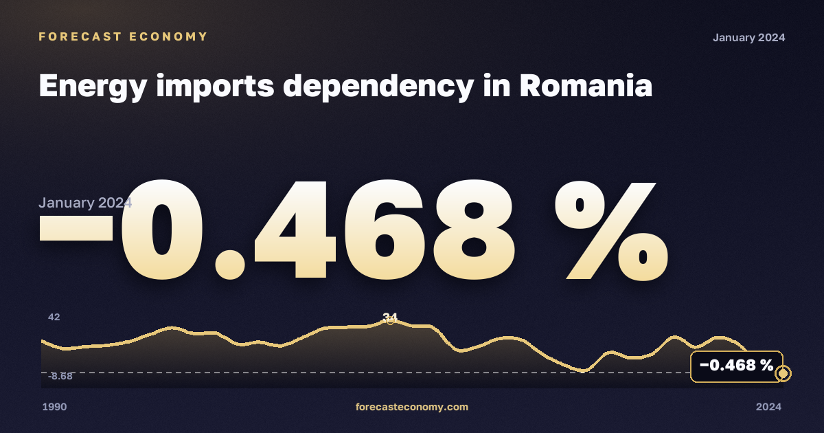 Energy imports dependency in Romania: dynamics chart 1990–2024, latest value −0.468 %, source Eurostat