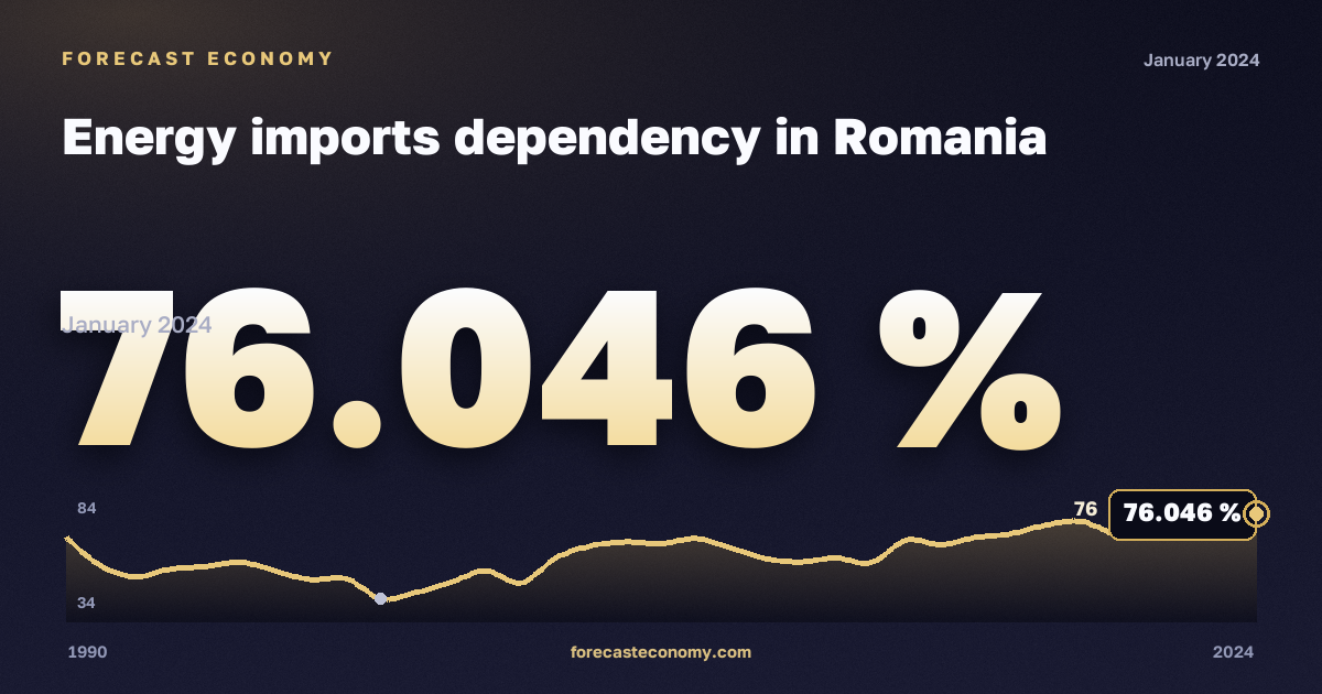Зависимость от импорта энергоресурсов, %, сырая нефть в Румынии: график динамики 1990–2024, последнее значение 76,046 %, источник Евростат