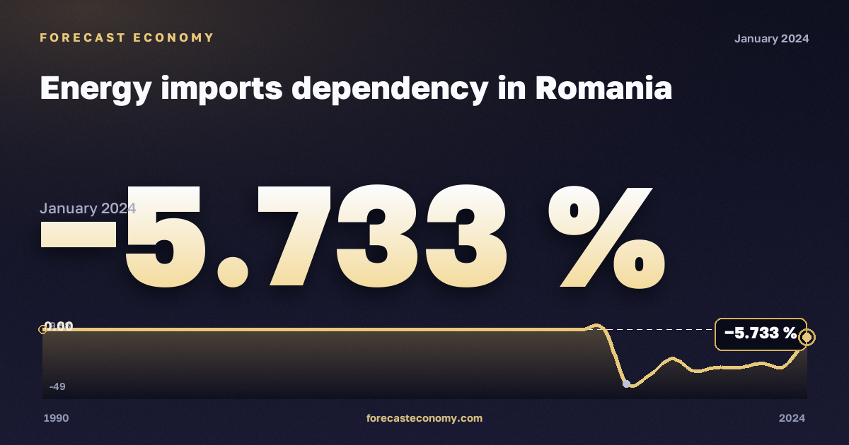 Energy imports dependency in Romania: dynamics chart 1990–2024, latest value −5.733 %, source Eurostat