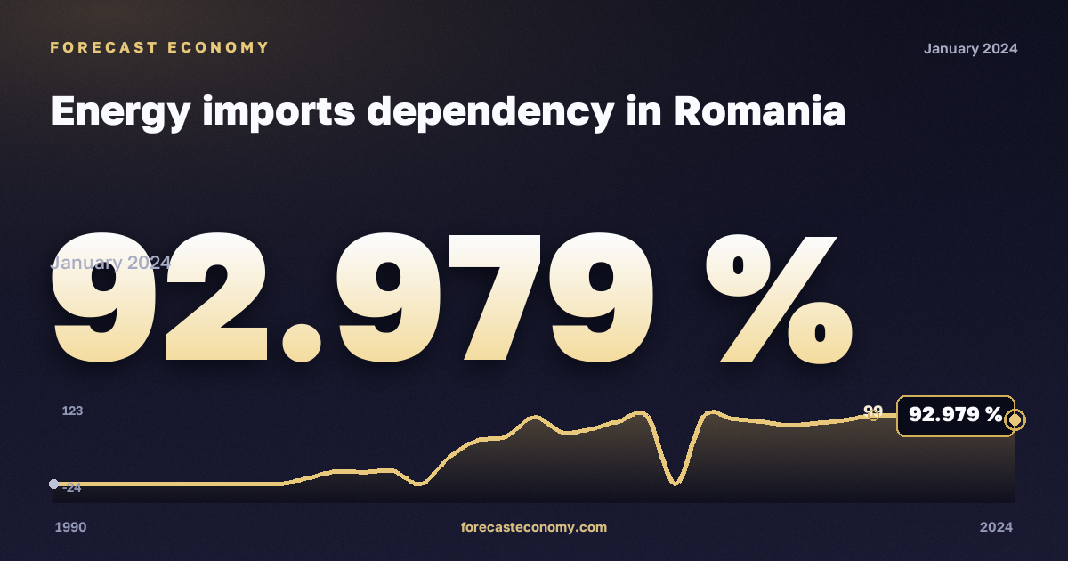 Energy imports dependency in Romania: dynamics chart 1990–2024, latest value 92.979 %, source Eurostat