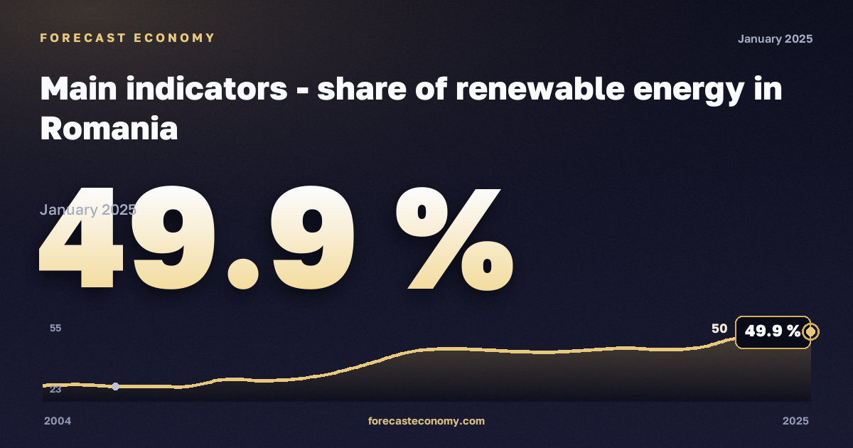 Main indicators - share of renewable energy in Romania: dynamics chart 2004–2025, latest value 49.9 %, source Eurostat