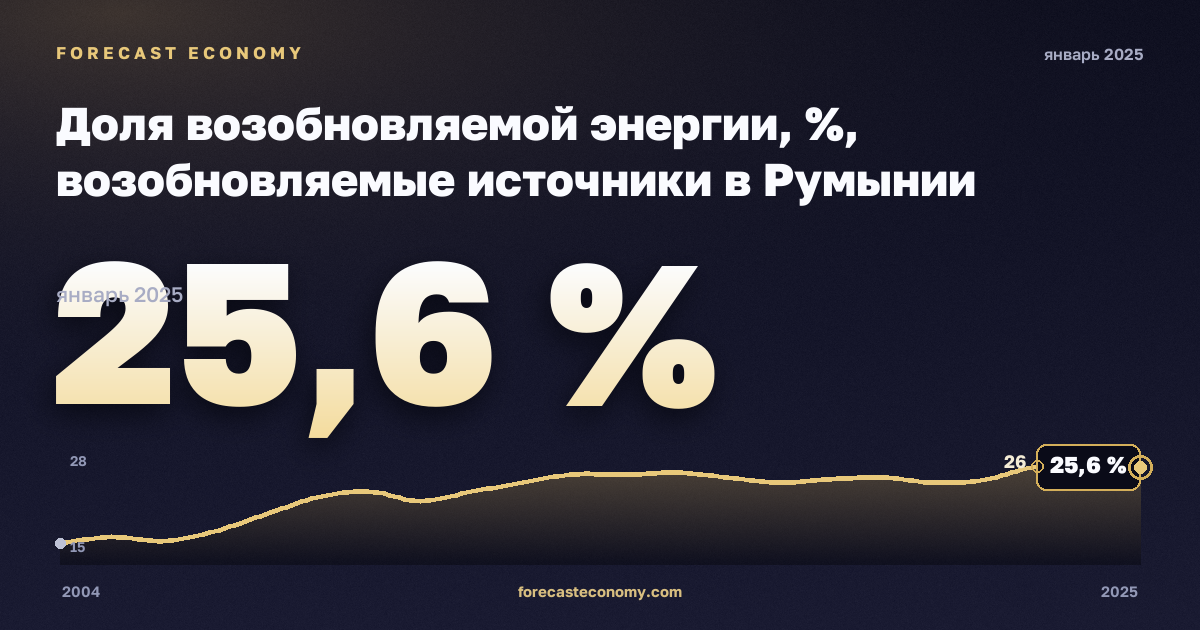 Доля возобновляемой энергии, %, возобновляемые источники в Румынии: график динамики 2004–2025, последнее значение 25,6 %, источник Евростат