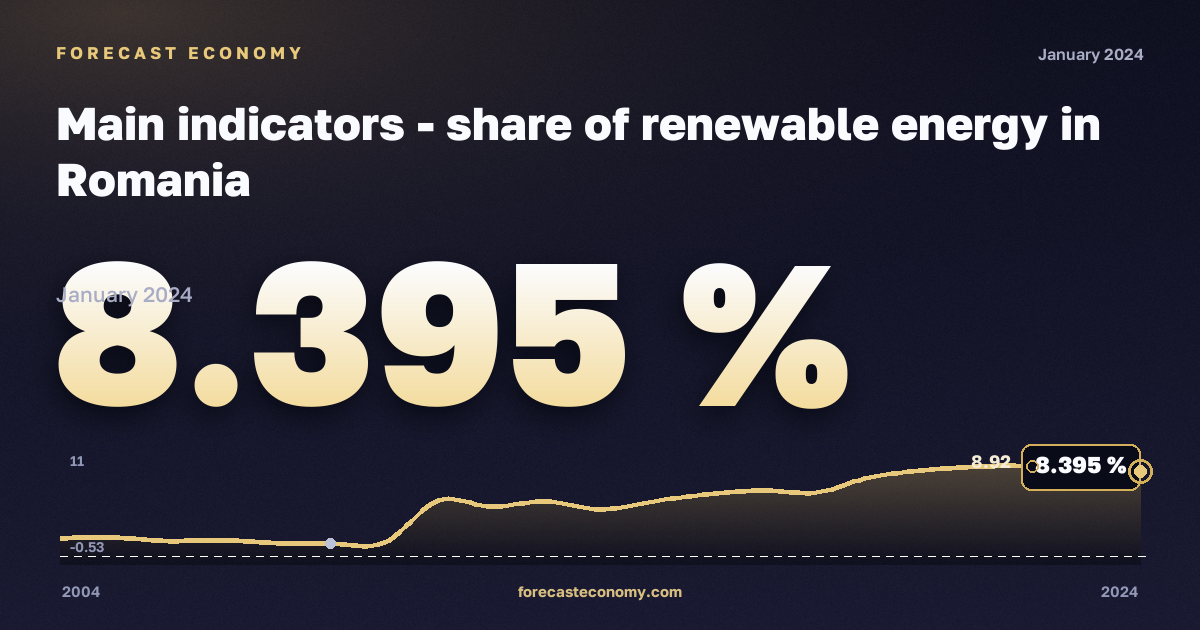 Main indicators - share of renewable energy in Romania: dynamics chart 2004–2024, latest value 8.395 %, source Eurostat