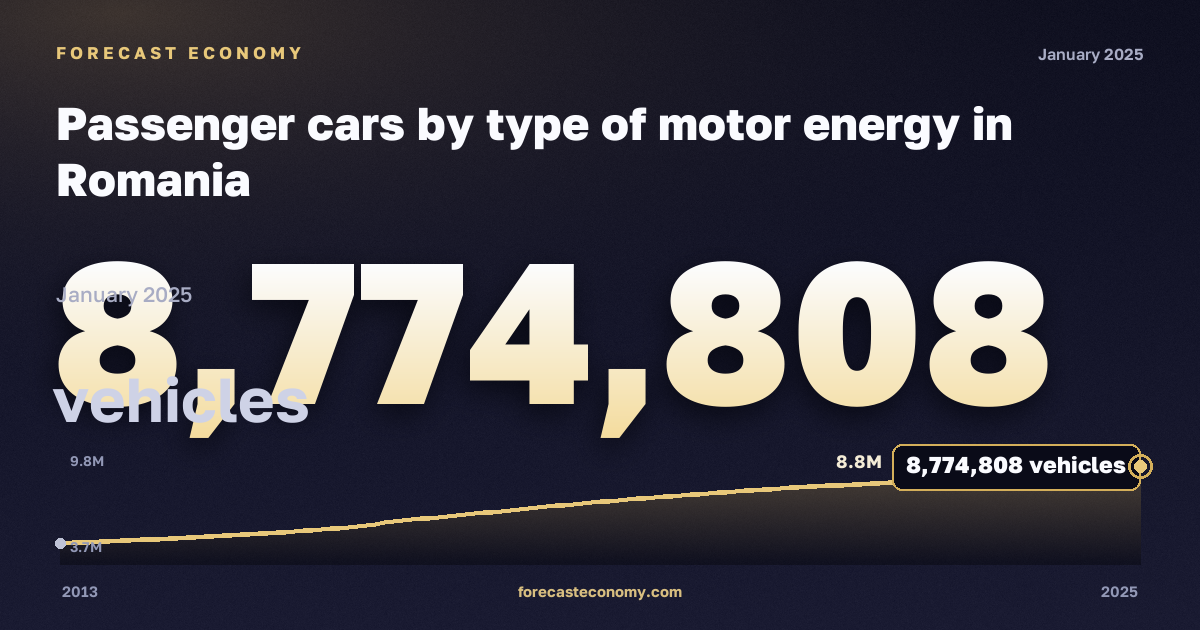 Passenger cars by type of motor energy in Romania: dynamics chart 2013–2025, latest value 8,774,808 автомобилей, source Eurostat