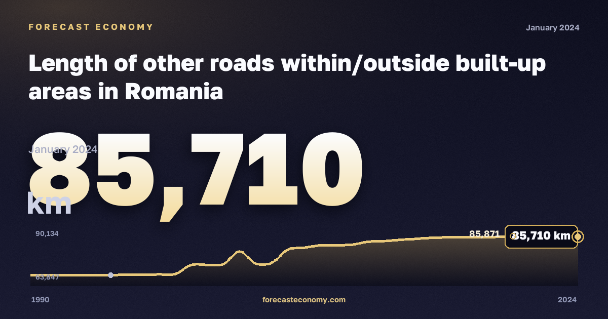 Length of other roads within/outside built-up areas in Romania: dynamics chart 1990–2024, latest value 85,710 км, source Eurostat