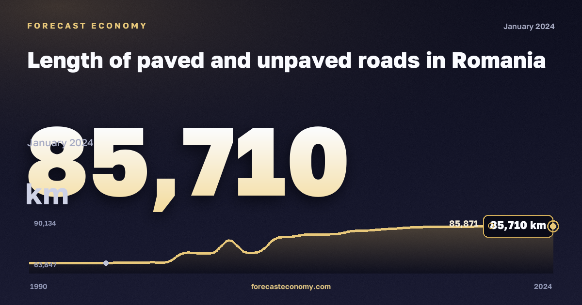 Length of paved and unpaved roads in Romania: dynamics chart 1990–2024, latest value 85,710 км, source Eurostat