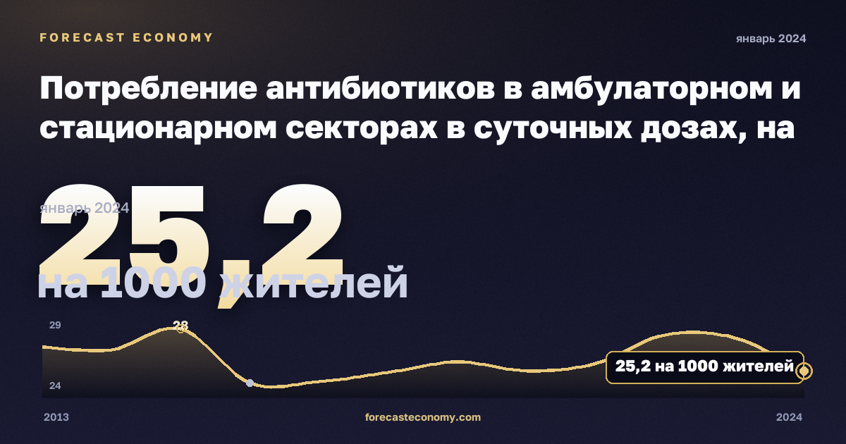 Consumption of antibiotics in the community and hospital sectors - defined daily doses (DDD) per day in Romania: dynamics chart 2013–2024, latest value 25.2 на 1000 жителей, source Eurostat
