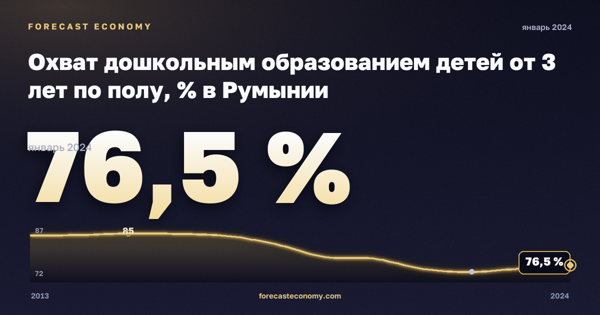 Охват дошкольным образованием детей от 3 лет по полу, % в Румынии: график динамики 2013–2024, последнее значение 76,5 %, источник Евростат