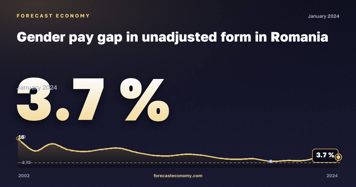 Нескорректированный гендерный разрыв в оплате труда, %, рыночная экономика без госуправления в Румынии: график динамики 2002–2024, последнее значение 3,7 %, источник Евростат