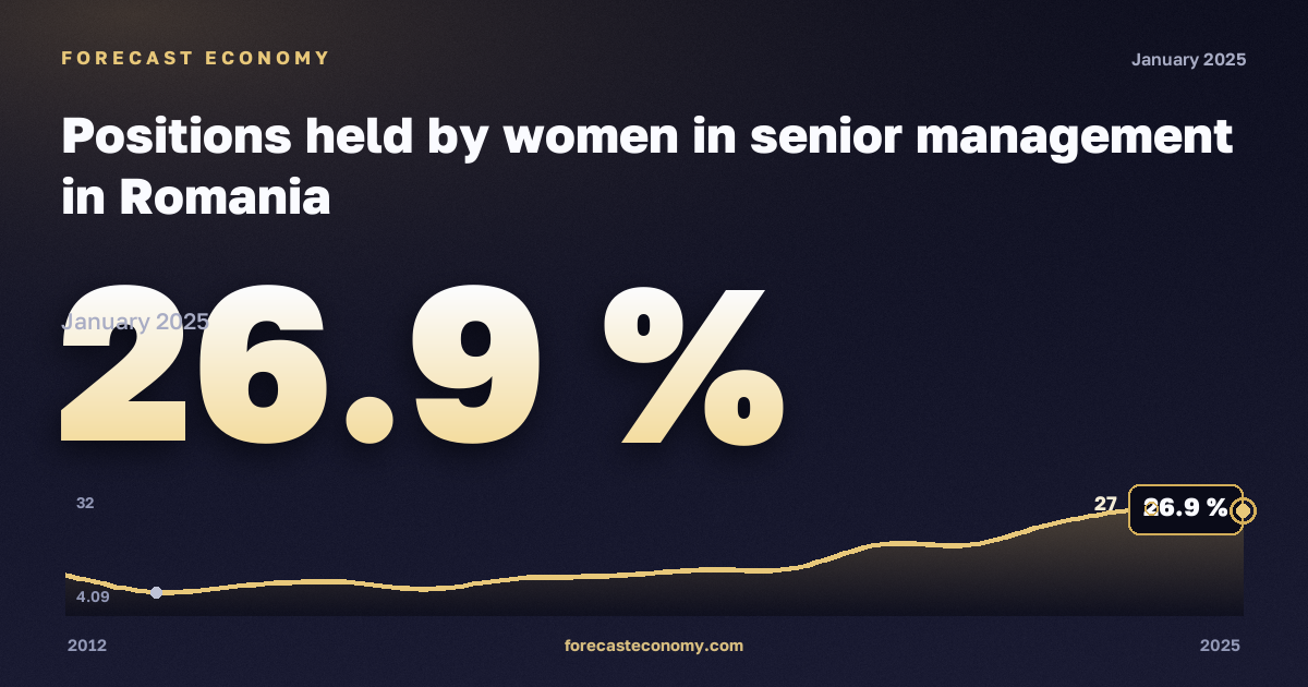 Доля женщин на руководящих должностях, %, женщины в Румынии: график динамики 2012–2025, последнее значение 26,9 %, источник Евростат