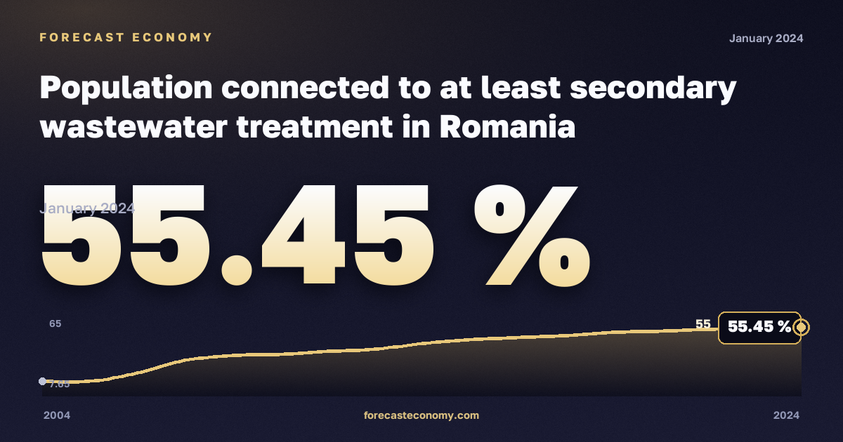 Доля населения, подключённого к очистке сточных вод не ниже вторичной, % в Румынии: график динамики 2004–2024, последнее значение 55,45 %, источник Евростат