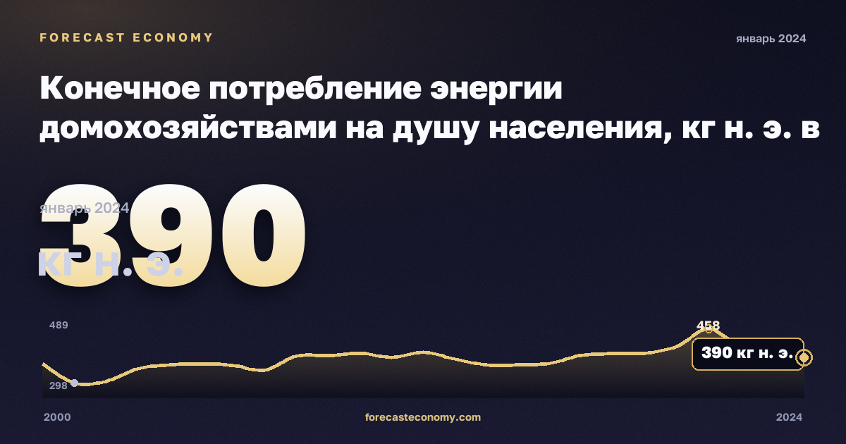 Конечное потребление энергии домохозяйствами на душу населения, кг н. э. в Румынии: график динамики 2000–2024, последнее значение 390 кг н. э., источник Евростат