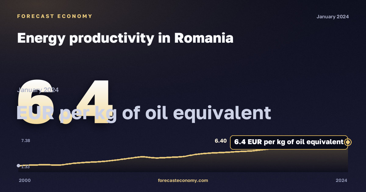 Energy productivity in Romania: dynamics chart 2000–2024, latest value 6.4 евро за кг н. э., source Eurostat