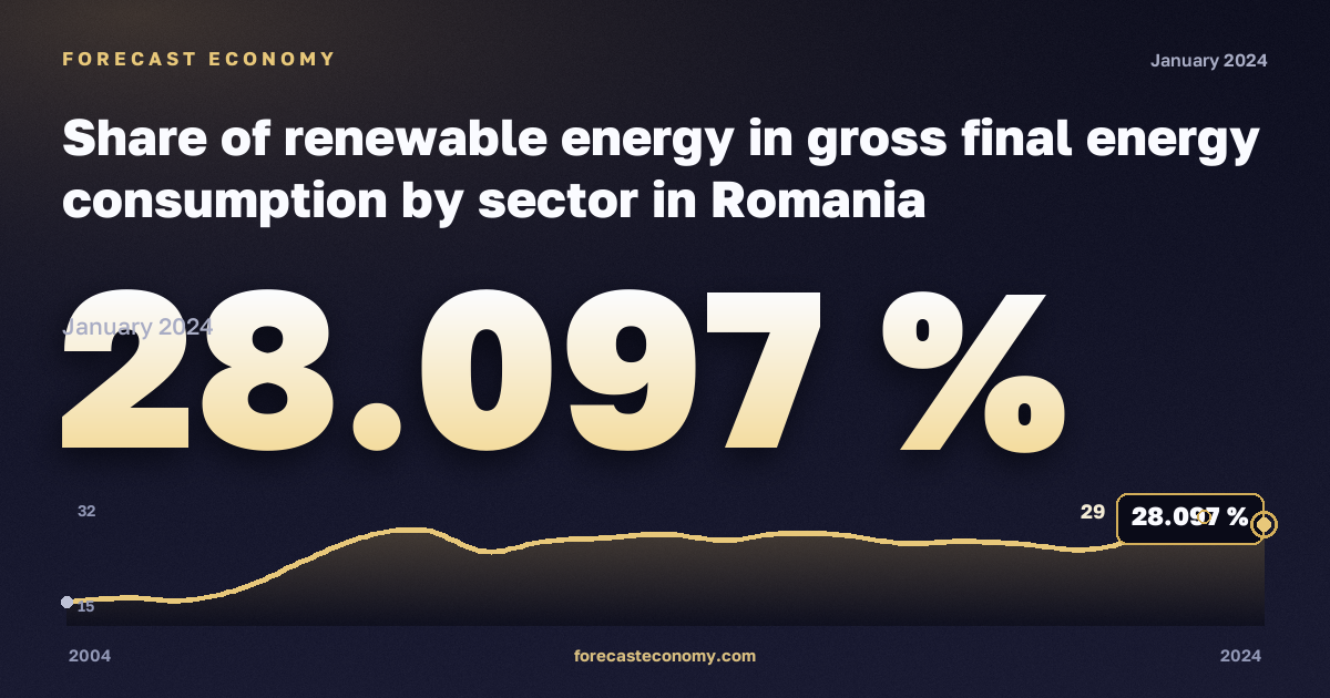 Доля возобновляемой энергии в конечном потреблении, %, ВИЭ в тепле и охлаждении в Румынии: график динамики 2004–2024, последнее значение 28,097 %, источник Евростат
