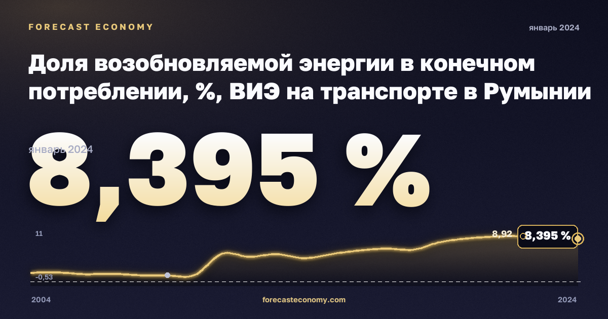 Доля возобновляемой энергии в конечном потреблении, %, ВИЭ на транспорте в Румынии: график динамики 2004–2024, последнее значение 8,395 %, источник Евростат
