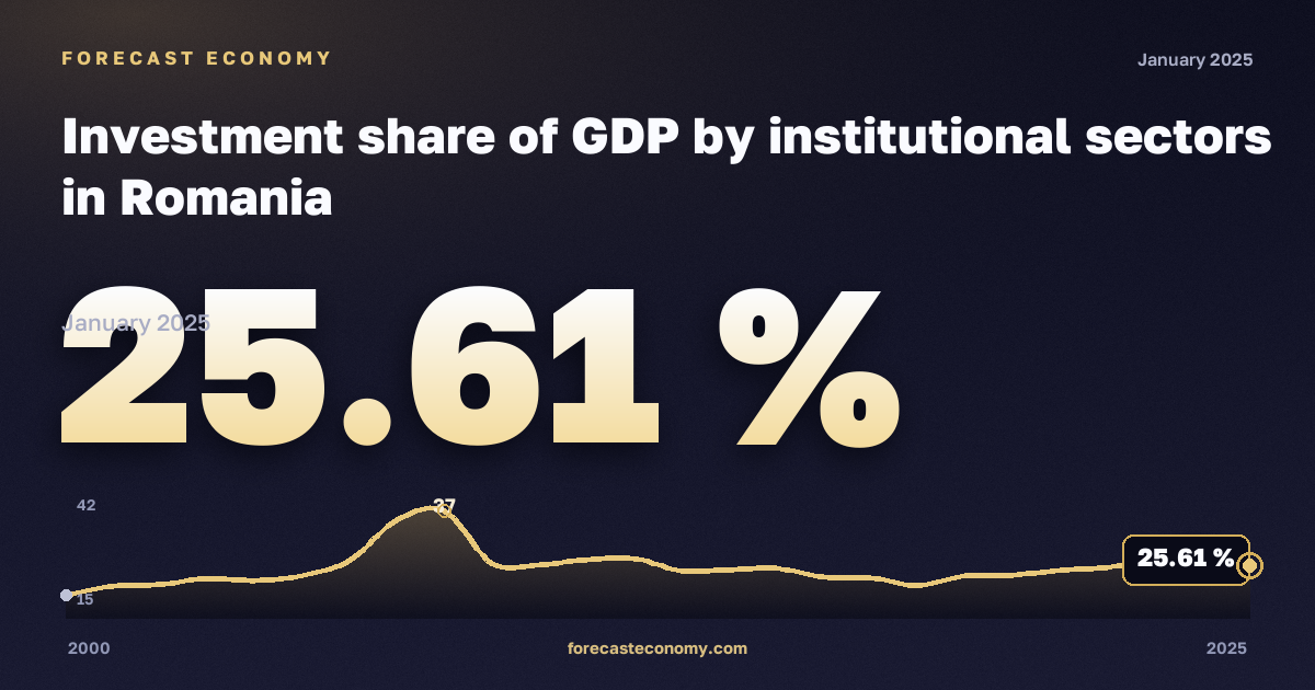 Доля инвестиций в ВВП по институциональным секторам, % в Румынии: график динамики 2000–2025, последнее значение 25,61 %, источник Евростат