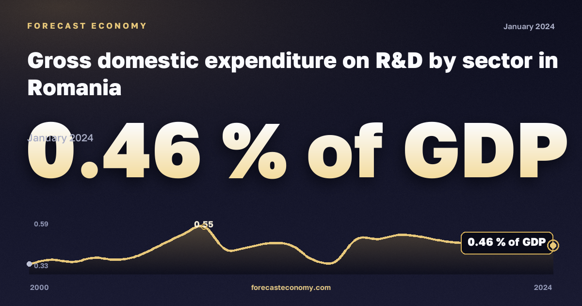 Gross domestic expenditure on R&D by sector in Romania: dynamics chart 2000–2024, latest value 0.46 % of GDP, source Eurostat