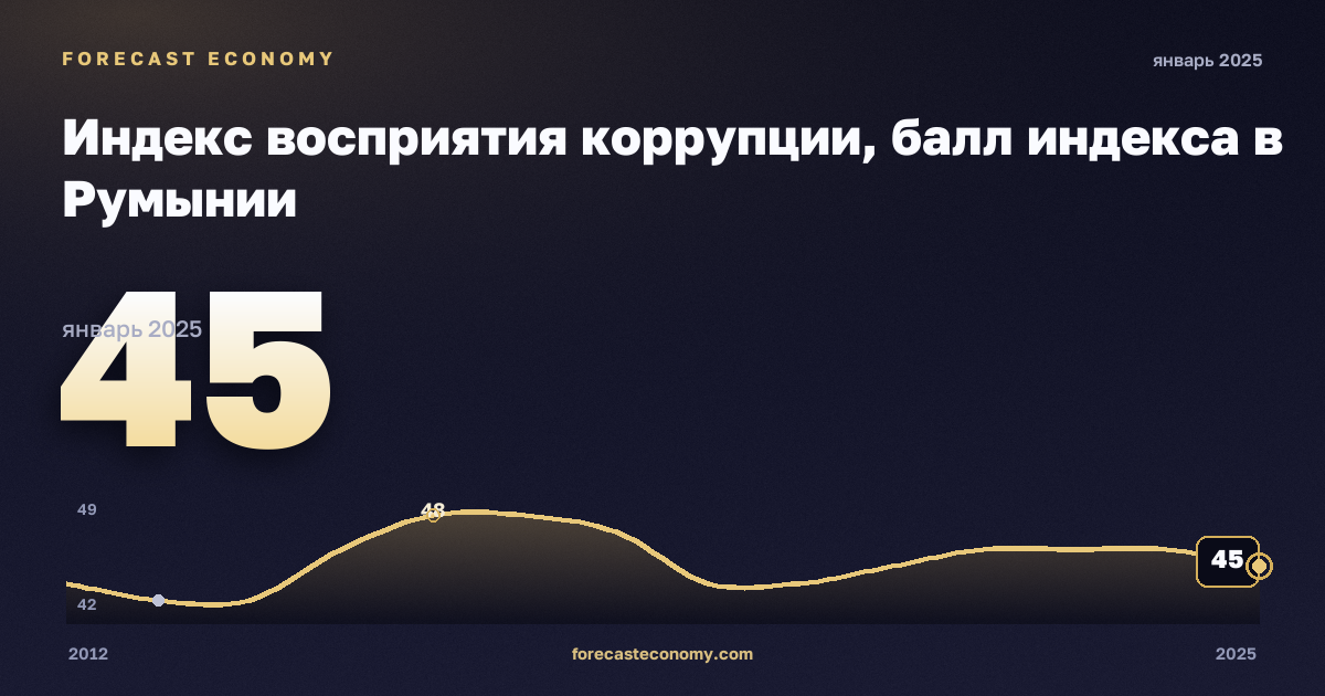 Индекс восприятия коррупции, балл индекса в Румынии: график динамики 2012–2025, последнее значение 45, источник Евростат