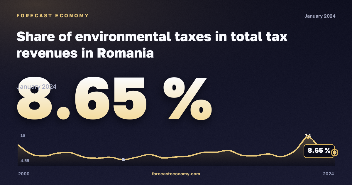 Share of environmental taxes in total tax revenues in Romania: dynamics chart 2000–2024, latest value 8.65 %, source Eurostat