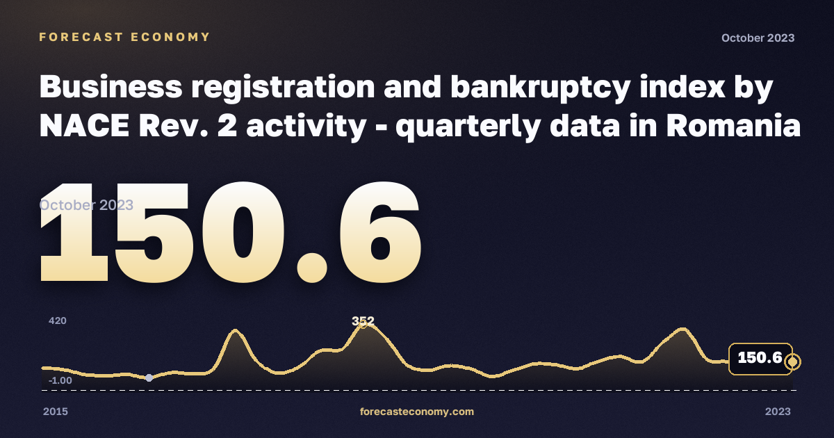 Business registration and bankruptcy index: industry including water supply (B–E) in Romania: dynamics chart 2015–2023, latest value 150.6, source Eurostat