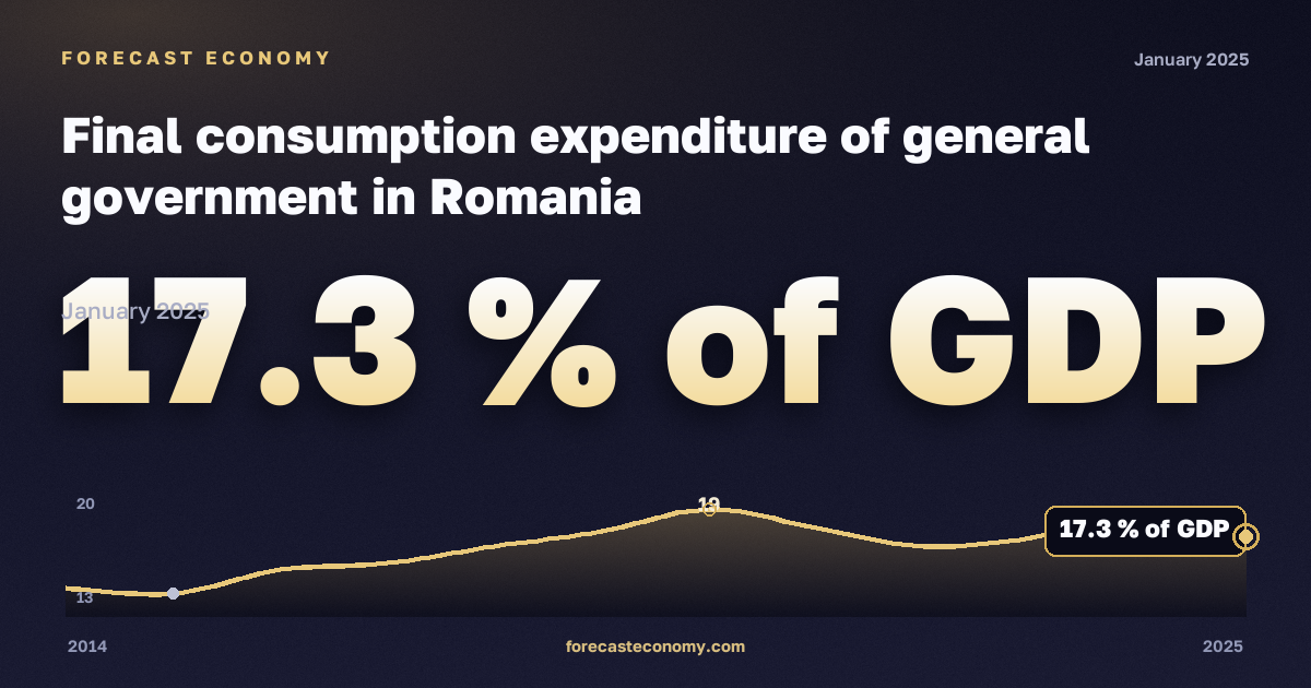 Конечное потребление государственного управления, % ВВП, конечное потребление госуправления в Румынии: график динамики 2014–2025, последнее значение 17,3 % ВВП, источник Евростат