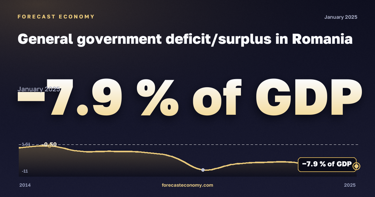 General government deficit/surplus in Romania: dynamics chart 2014–2025, latest value −7.9 % of GDP, source Eurostat