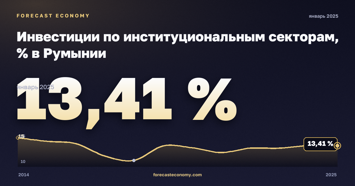 Инвестиции по институциональным секторам, % в Румынии: график динамики 2014–2025, последнее значение 13,41 %, источник Евростат
