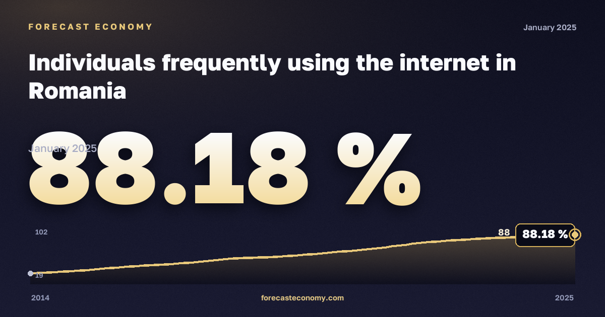 Доля населения, часто пользующегося интернетом, % в Румынии: график динамики 2014–2025, последнее значение 88,18 %, источник Евростат