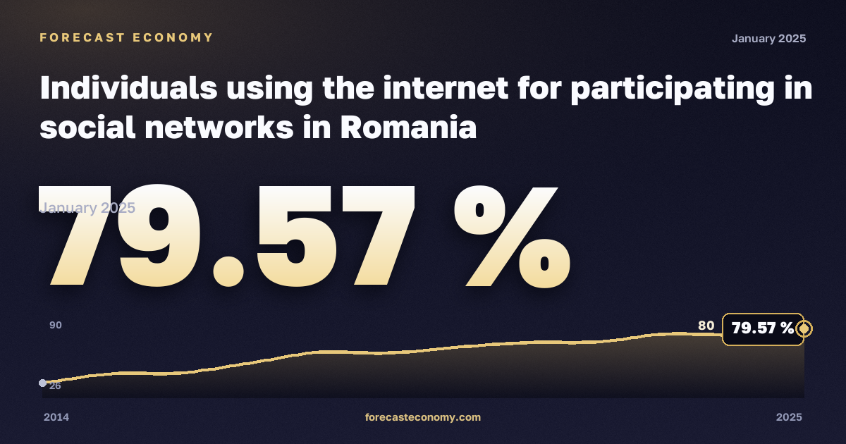 Использование интернета для участия в социальных сетях, % в Румынии: график динамики 2014–2025, последнее значение 79,57 %, источник Евростат
