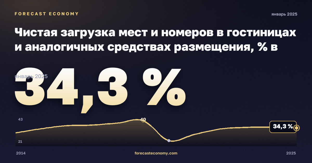 Чистая загрузка мест и номеров в гостиницах и аналогичных средствах размещения, % в Румынии: график динамики 2014–2025, последнее значение 34,3 %, источник Евростат