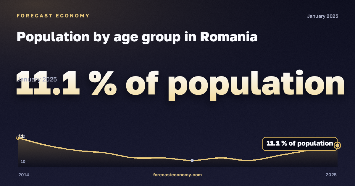 Население по возрастным группам, % населения в Румынии: график динамики 2014–2025, последнее значение 11,1 % населения, источник Евростат
