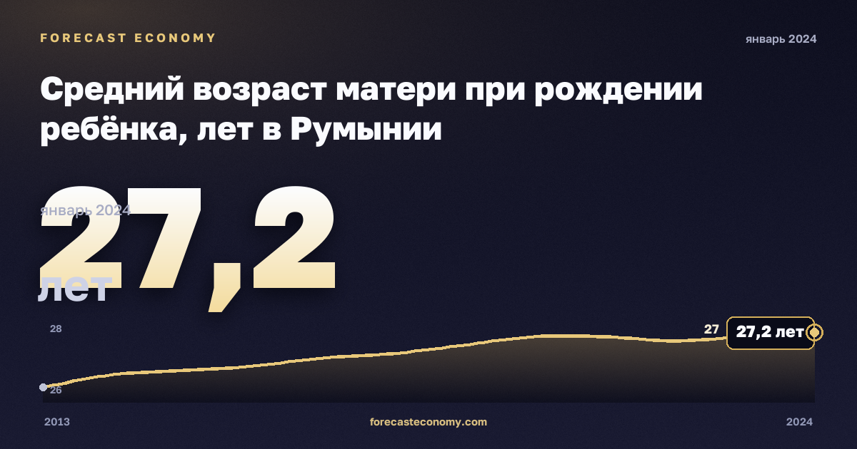 Средний возраст матери при рождении ребёнка, лет в Румынии: график динамики 2013–2024, последнее значение 27,2 лет, источник Евростат